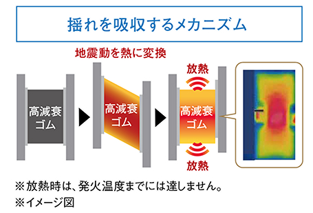 高減衰ゴムが揺れを吸収するメカニズムの図