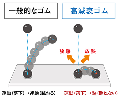一般的なゴムと高減衰ゴムの跳ね返りの対比図